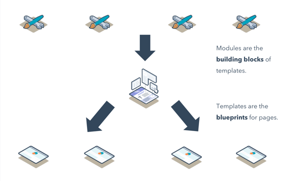 templates and modules-1