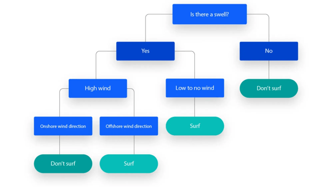 the decision tree ai forecasting method explained