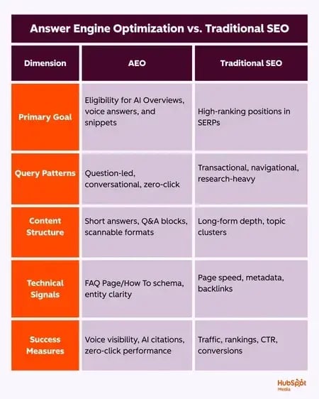 the future of seo means understanding the differences between aeo and seo and the table infographic above outlines them.