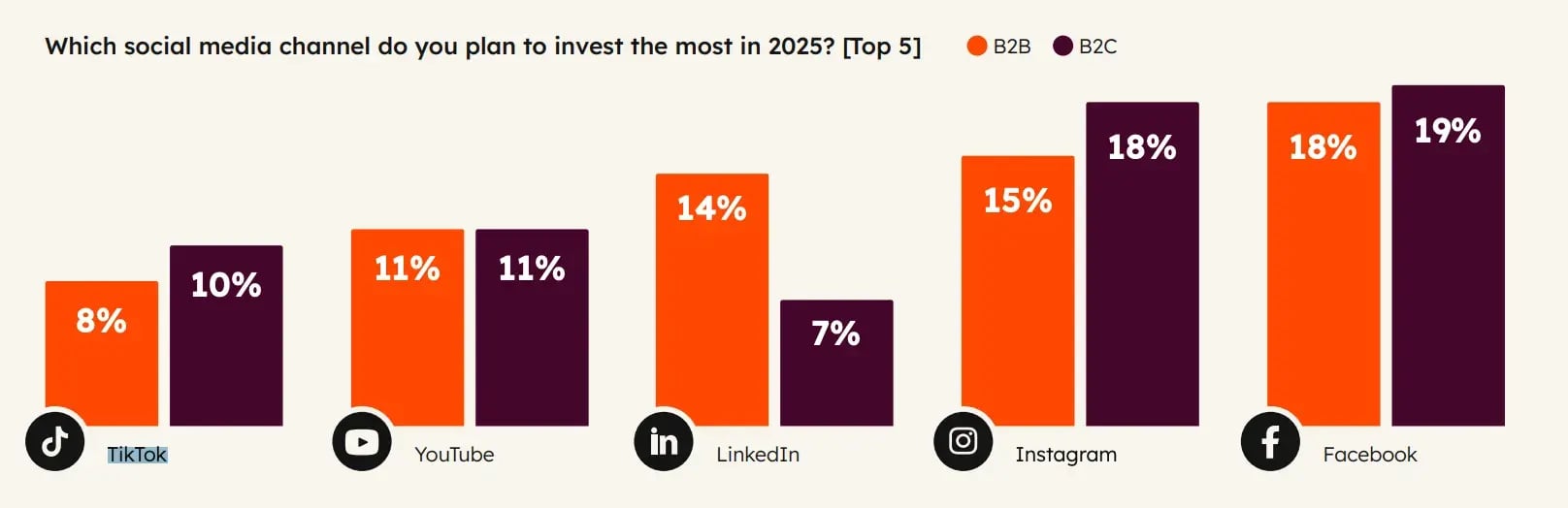 image showcasing b2b/b2c social media data from hubspot state of marketing report