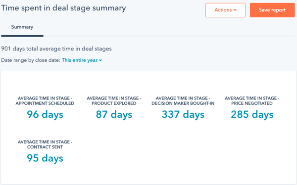 Time spent in deal stage summary outlining deal timeline specifics