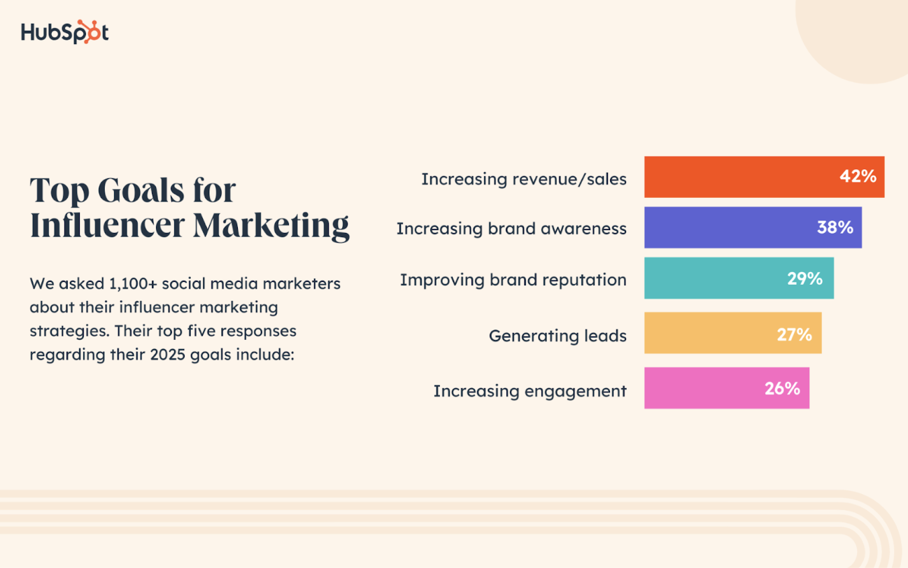 top goals for influencer marketing