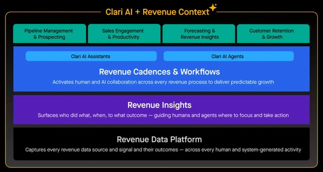 top sales prospecting tool, clari