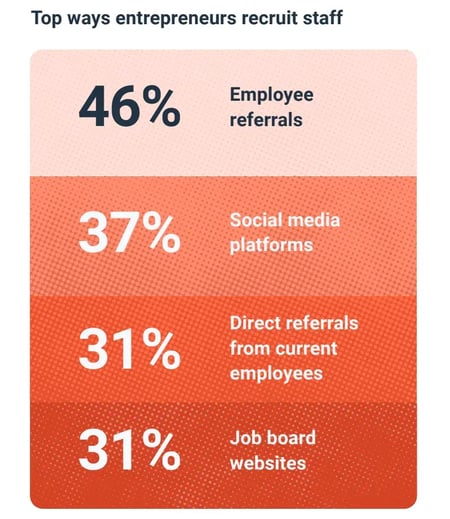 top ways entrepreneurs recruit staff
