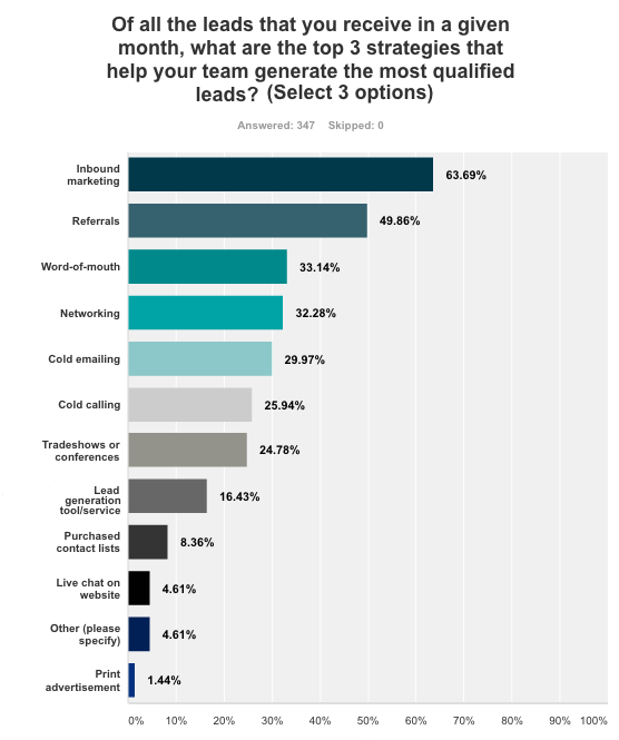 top-3-leads.png