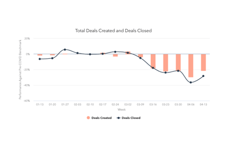 Deal Creation Bounces Back After Early April Lows [COVID-19 Benchmark Data, Updated Weekly]