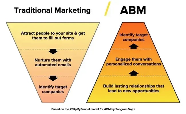 traditional marketing vs account-based marketing illustration