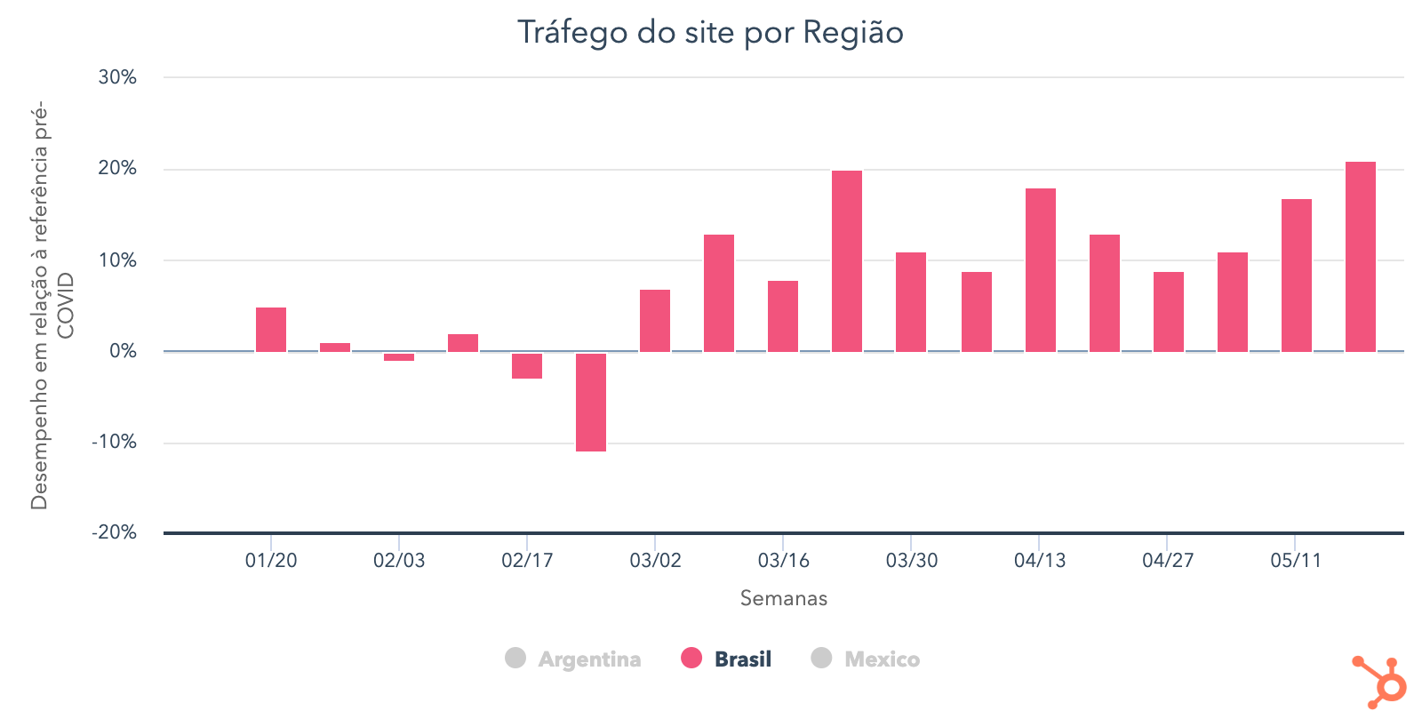 trfego-do-site-por-regio