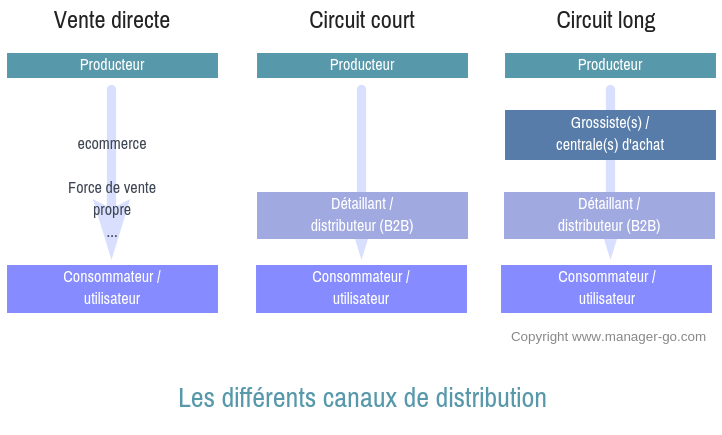 types de canaux de distribution