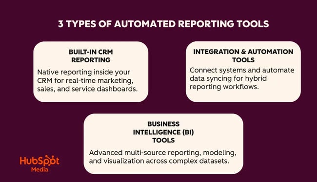 types of automated reporting tools