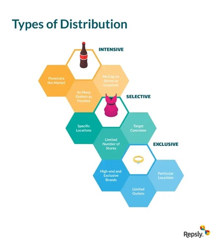 types of distribution strategy