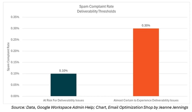 chart showing spam complaint rate deliverability thresholds from google