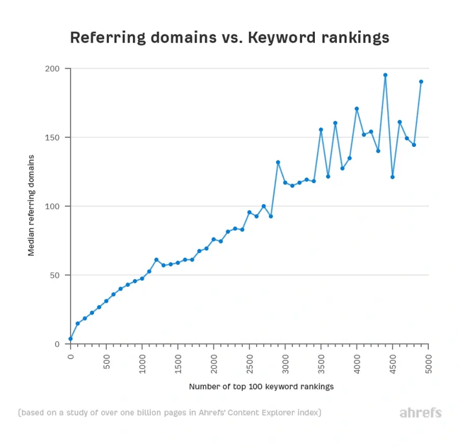 correlation between number of referring domains and keyword rankings