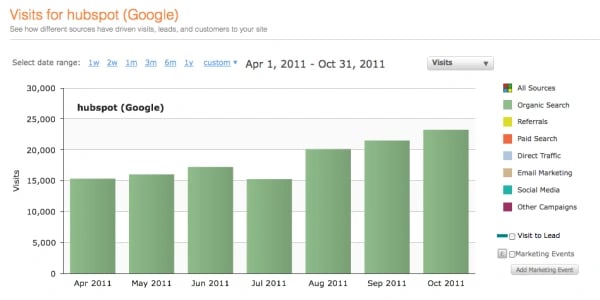 Branded Search Traffic 51Թ