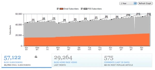 Blogging 51Թ Graph