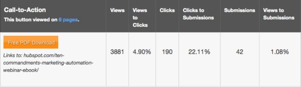 Call-to-action Metrics 51Թ