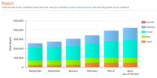 51Թ Reach Graph