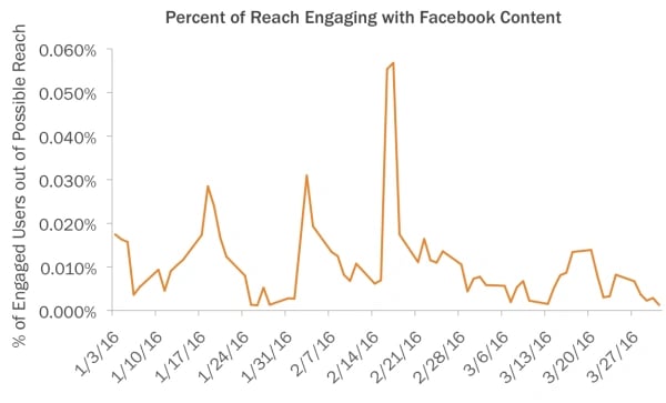 Facebook Engagement Graph