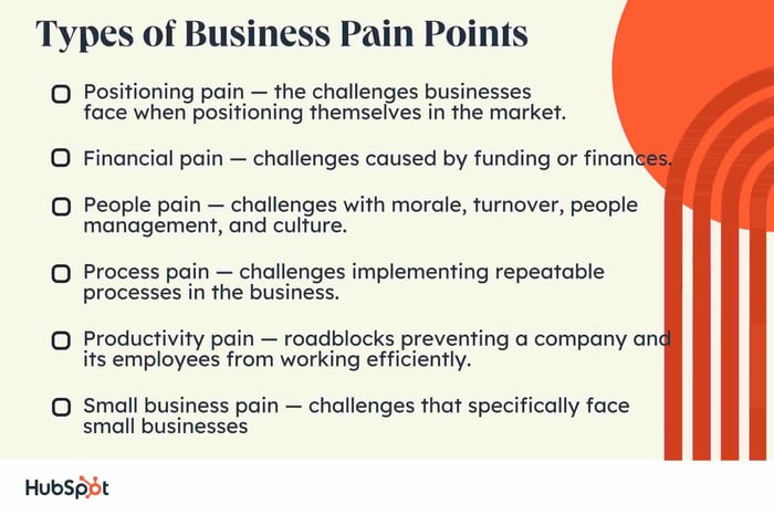 Types of Business Pain Points. Positioning pain  the challenges businesses face when positioning themselves in the market. Financial pain  challenges caused by finances. People pain  challenges with morale, turnover, people management, and culture. Process pain  challenges implementing repeatable processes in the business. Productivity pain  roadblocks preventing a company and its employees from working efficiently. Small business pain  challenges that specifically face small businesses