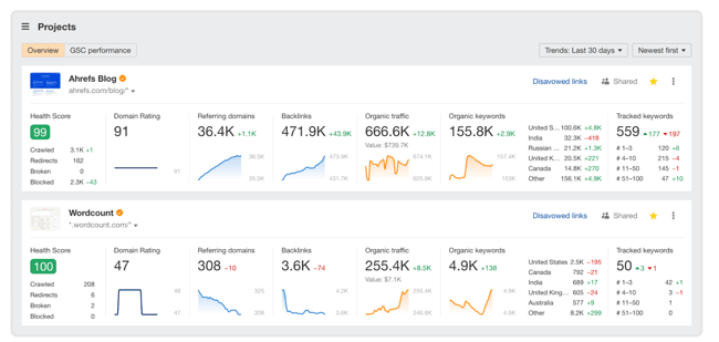 ppc competitor analysis, Ahrefs