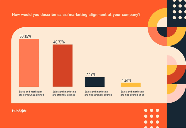 bar chart showing sales/marketing alignment: 50% somewhat aligned, 41% strongly aligned, 9% poorly aligned