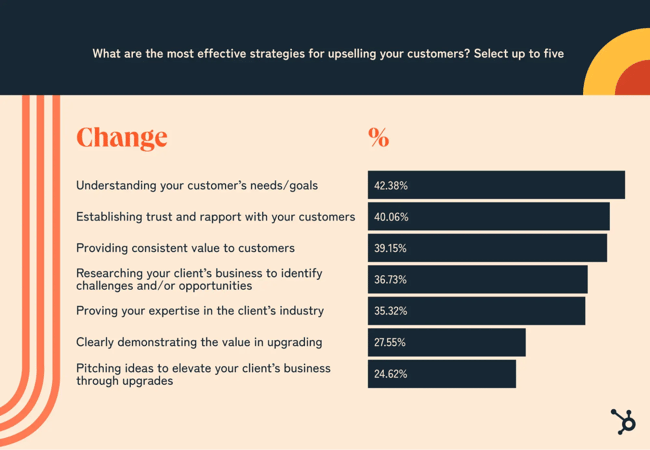 Chart showing top upselling strategies: understanding customer needs (42%), trust and rapport (40%), providing value (39%)