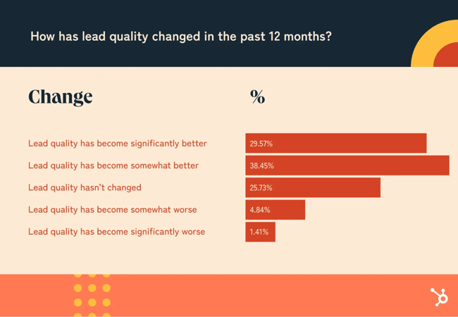 Chart showing lead quality changes: 68% improved, 26% unchanged, 6% declined