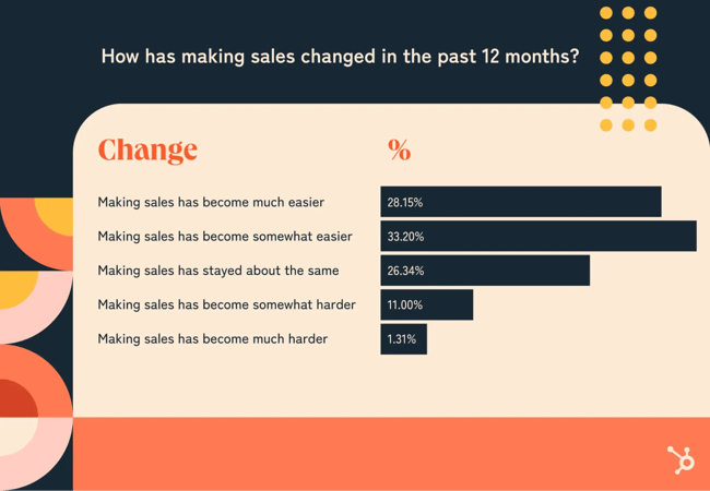 chart showing sales difficulty changes: 61% say sales got easier, 26% stayed the same, 12% got harder