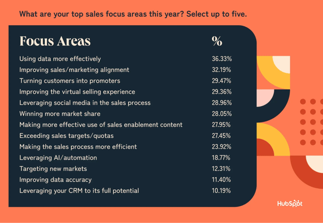 chart showing top sales focus areas: data effectiveness (36%), sales/marketing alignment (32%), customer advocacy (29%)