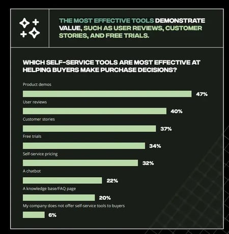 chart showing most effective self-service tools: product demos (47%), user reviews (40%), customer stories (37%), free trials (34%)