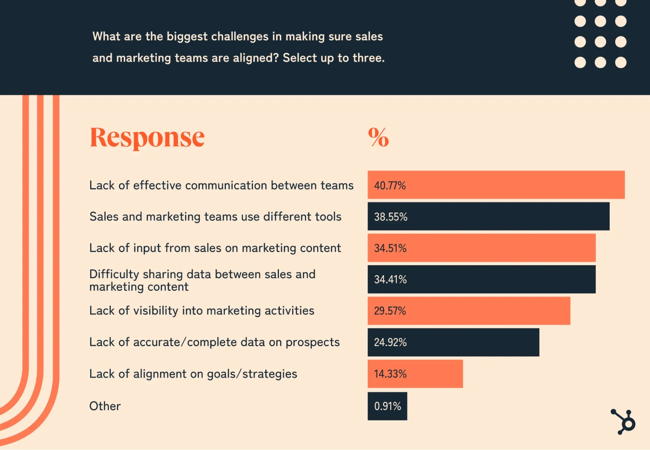 chart showing sales/marketing alignment challenges: poor communication (41%), different tools (39%), lack of data sharing (34%)