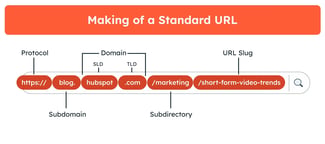 The making of an optimized URL.