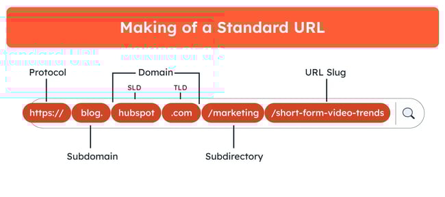 The making of an optimized URL. 