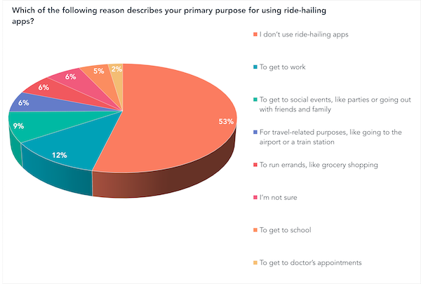 use ridehailing for the most