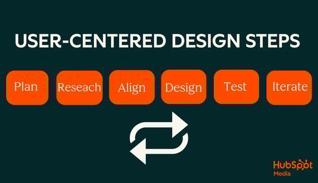 user centered design