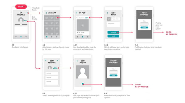 user-flow-diagramm-mockplus