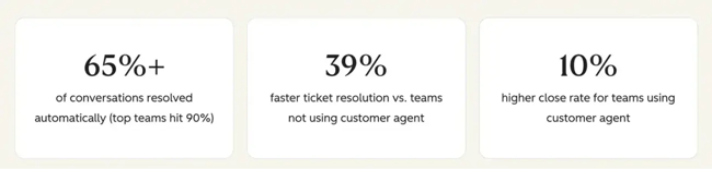 using ai in customer service, 65% of conversations resolved automatically, 39% faster resolution time, 10% higher close rate