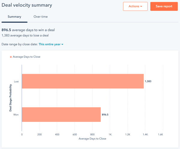 Deal velocity summary as described in text