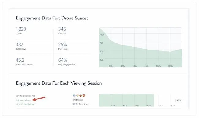Video hosting sites analytics: SproutVideo
