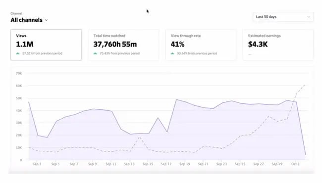 Video hosting sites analytics: Dailymotion