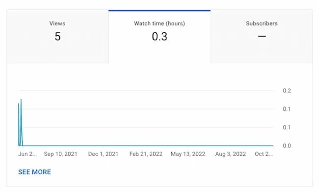 Video hosting sites analytics: YouTube