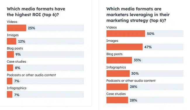 Visual content marketing statistics: Two graphs from HubSpot. The one on the left ranks the media formats with the highest ROI, with videos being the highest. The graph on the right ranks which media formats marketers use in their marketing strategy, with video also ranking at the top.