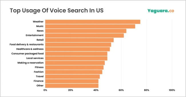 voice search is most popular for searching for weather, music, and news.