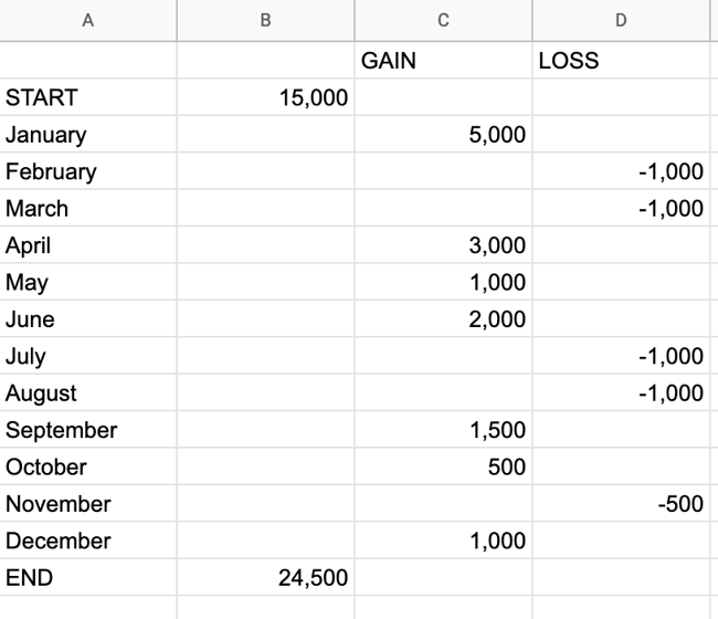 Excel table for waterfall chart example.