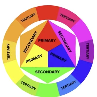 color theory graphic, graphic of color theory