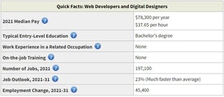 Quick Facts: Web developers and digital designers