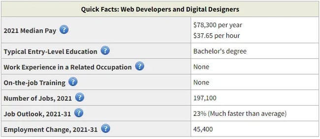 Quick Facts: Web developers and digital designers