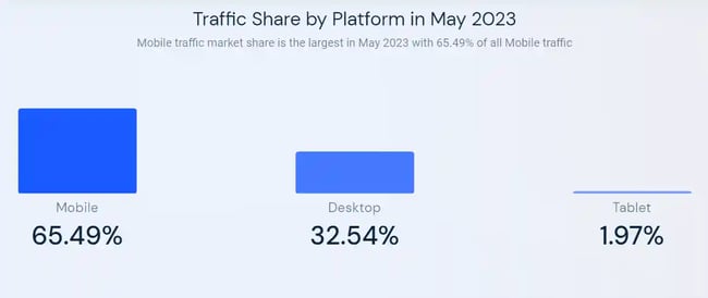 Traffic share by platform in May 2023