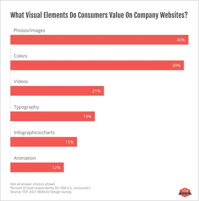 What visual elements do consumers value on company websites?