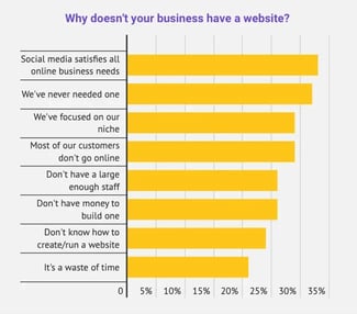 Why doesn't your business have a website?